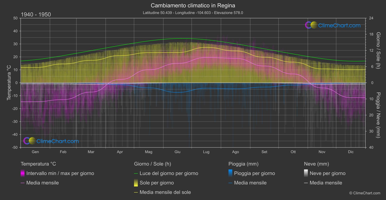 Cambiamento Climatico 1940 - 1950: Regina (Canada)