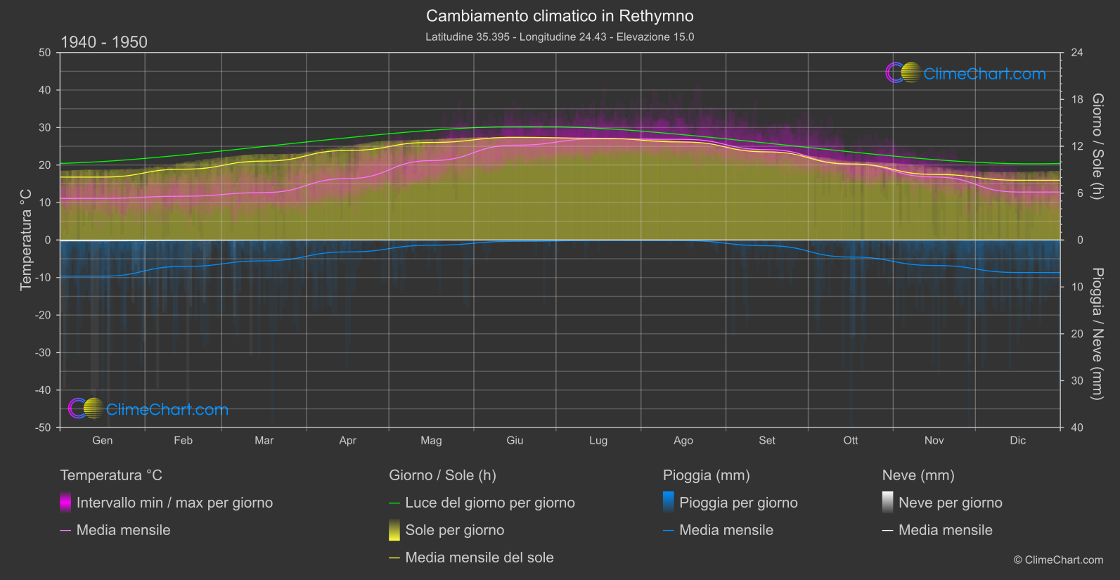 Cambiamento Climatico 1940 - 1950: Rethymno (Grecia)