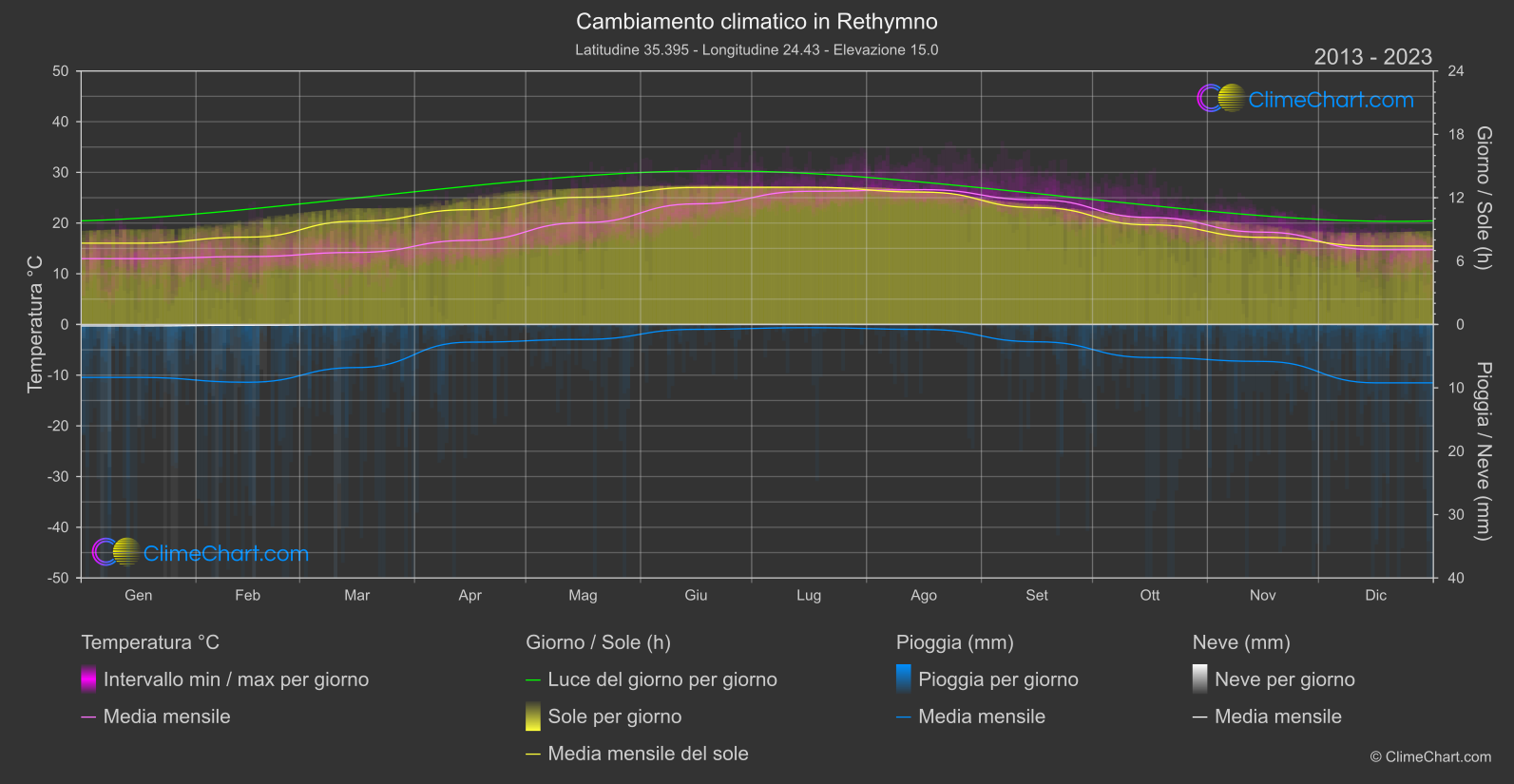 Cambiamento Climatico 2013 - 2023: Rethymno (Grecia)