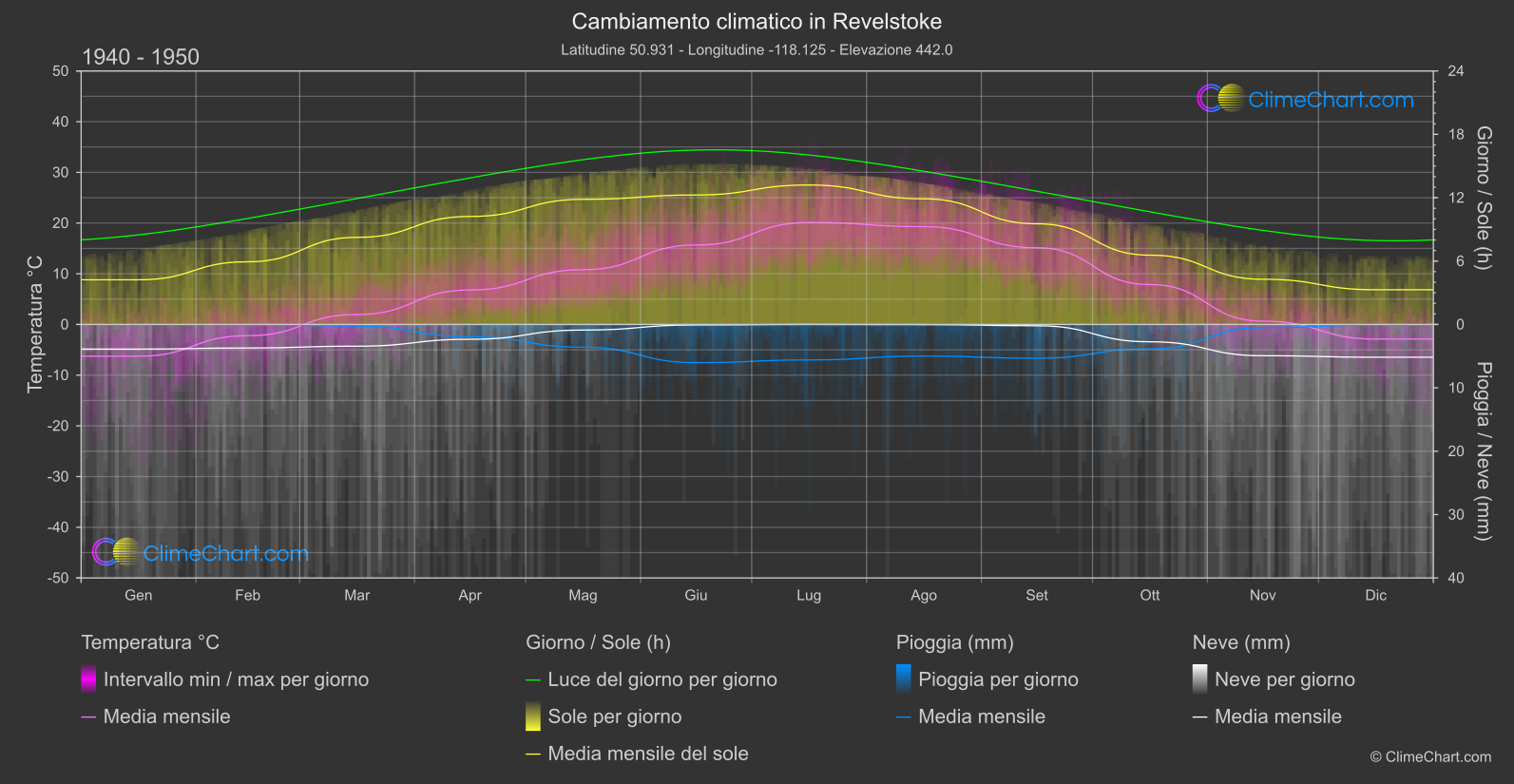 Cambiamento Climatico 1940 - 1950: Revelstoke (Canada)