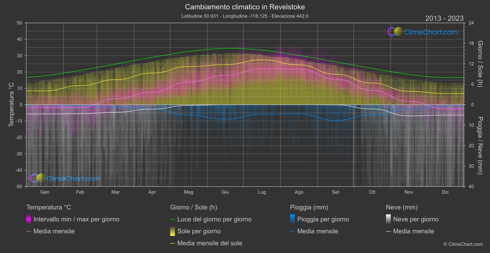 Cambiamento Climatico 2013 - 2023: Revelstoke (Canada)