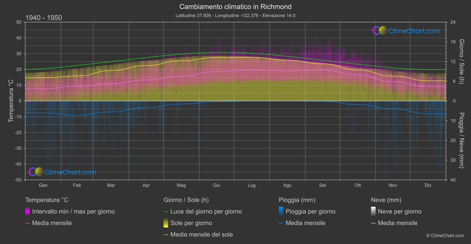 Cambiamento Climatico 1940 - 1950: Richmond (Stati Uniti d'America)