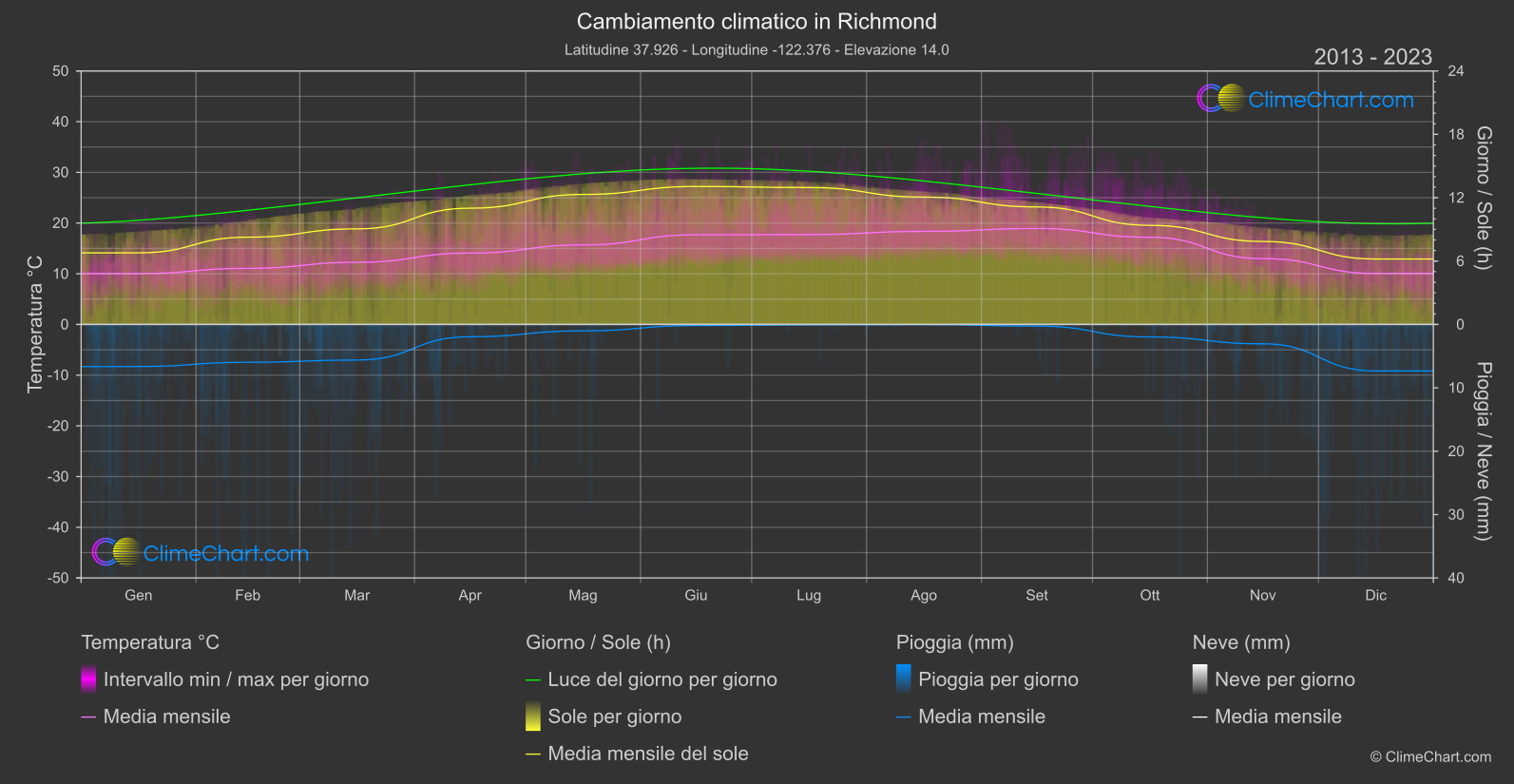 Cambiamento Climatico 2013 - 2023: Richmond (Stati Uniti d'America)