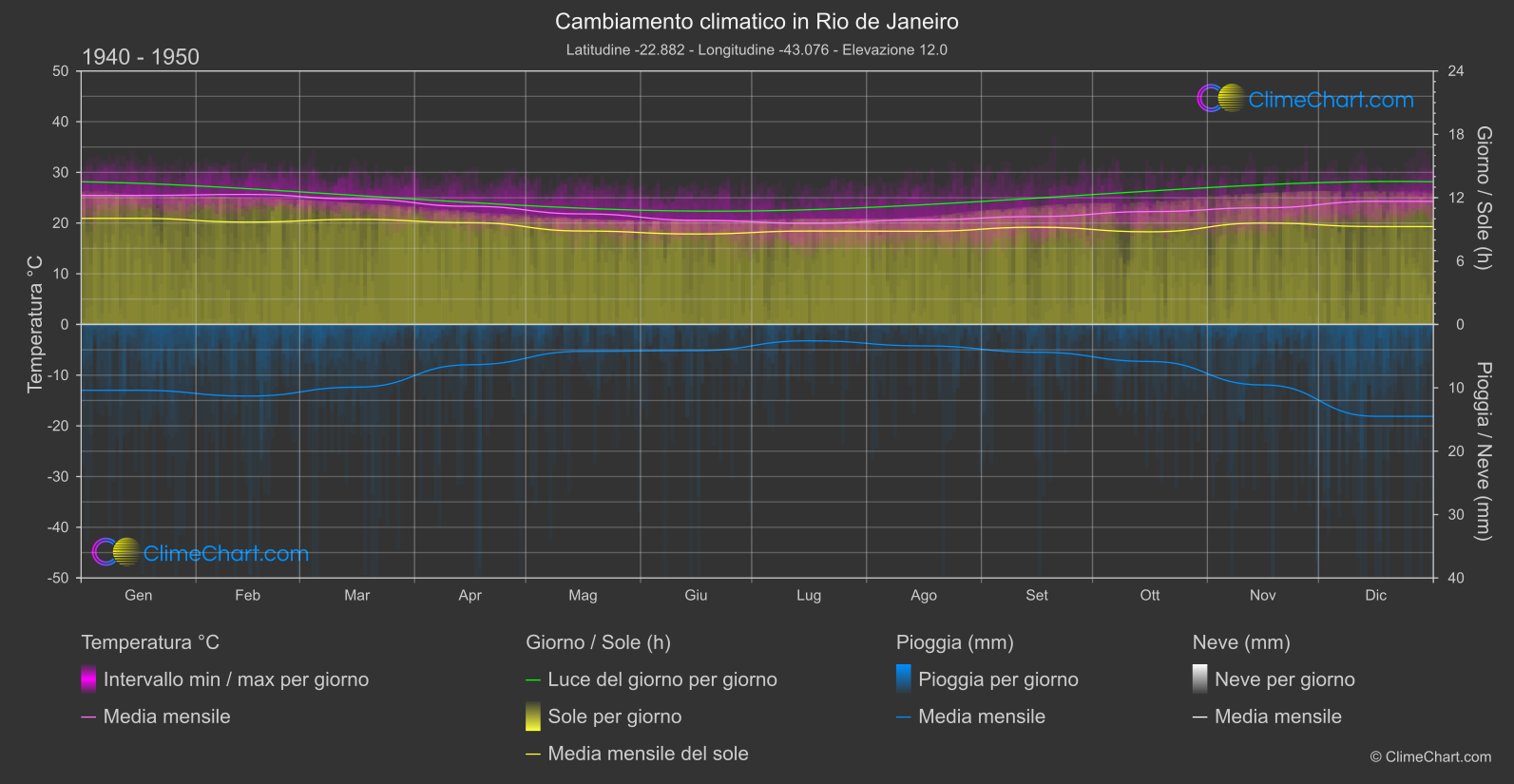 Cambiamento Climatico 1940 - 1950: Rio de Janeiro (Brasile)