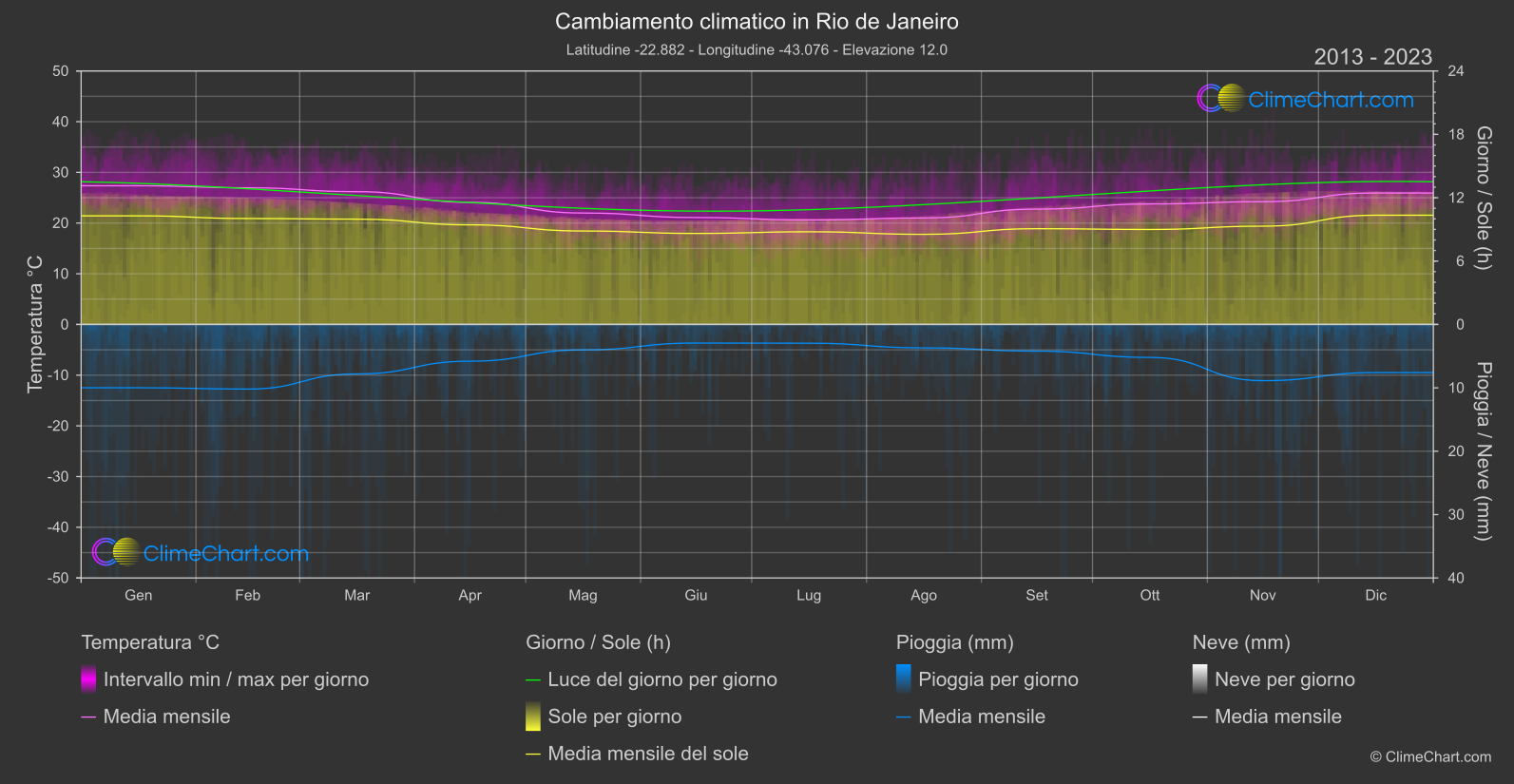 Cambiamento Climatico 2013 - 2023: Rio de Janeiro (Brasile)