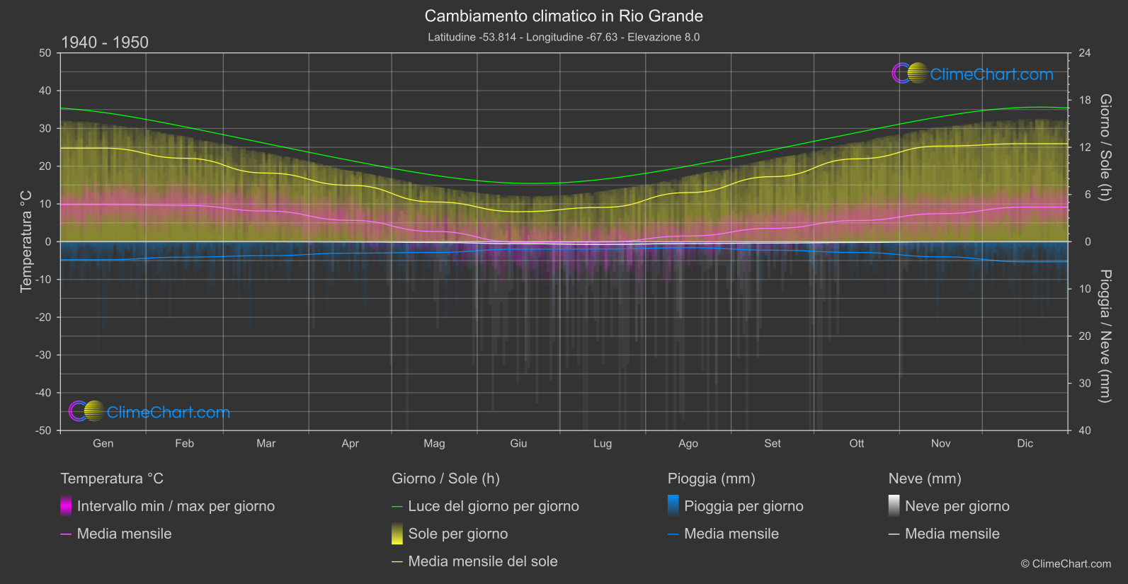 Cambiamento Climatico 1940 - 1950: Rio Grande (Argentina)