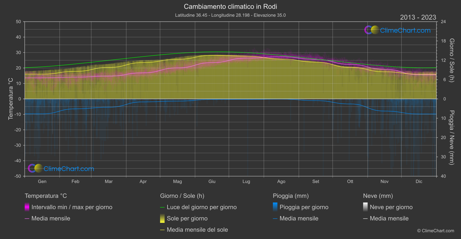 Cambiamento Climatico 2013 - 2023: Rodi (Grecia)