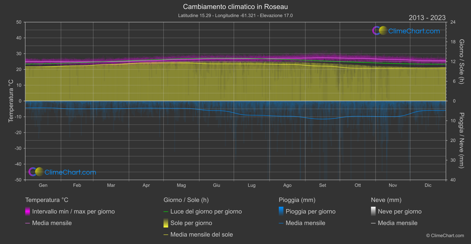 Cambiamento Climatico 2013 - 2023: Roseau (Dominica)