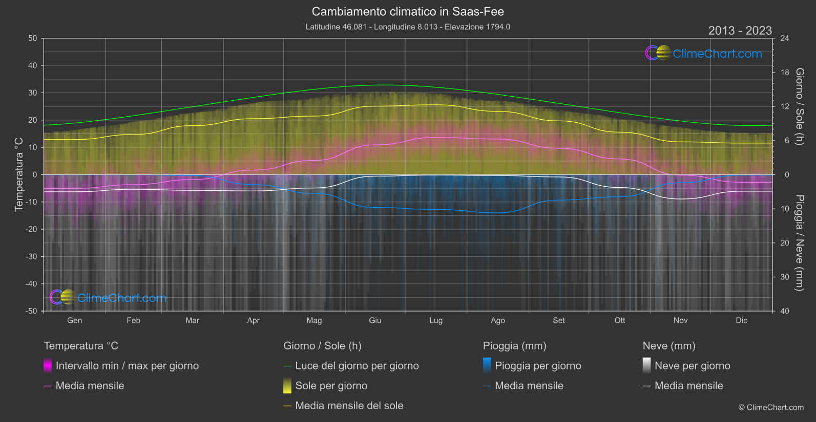 Cambiamento Climatico 2013 - 2023: Saas-Fee (Svizzera)