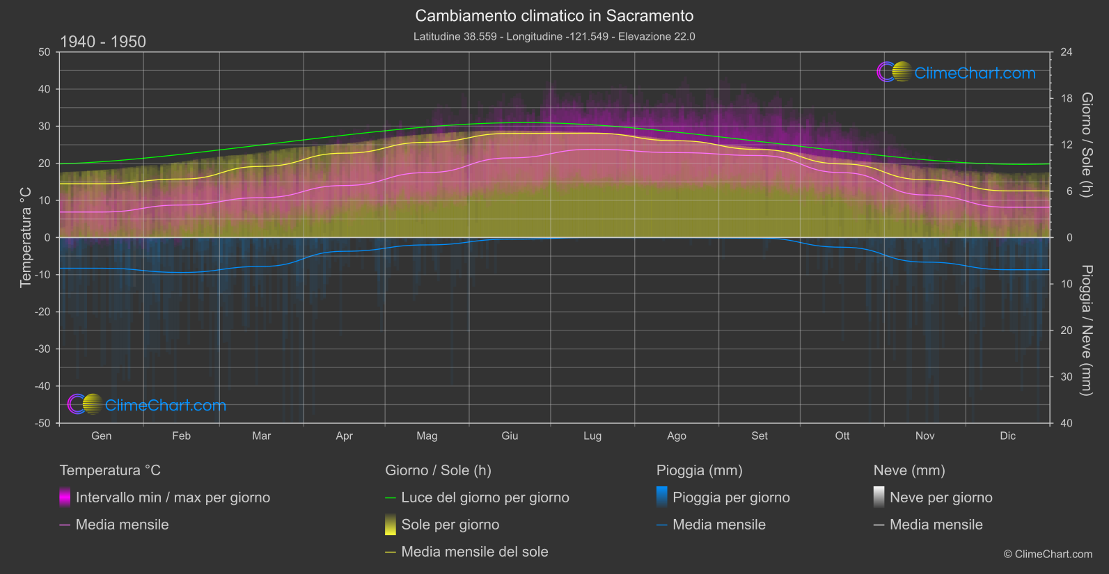 Cambiamento Climatico 1940 - 1950: Sacramento (Stati Uniti d'America)