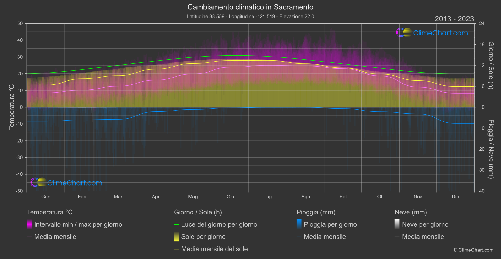 Cambiamento Climatico 2013 - 2023: Sacramento (Stati Uniti d'America)