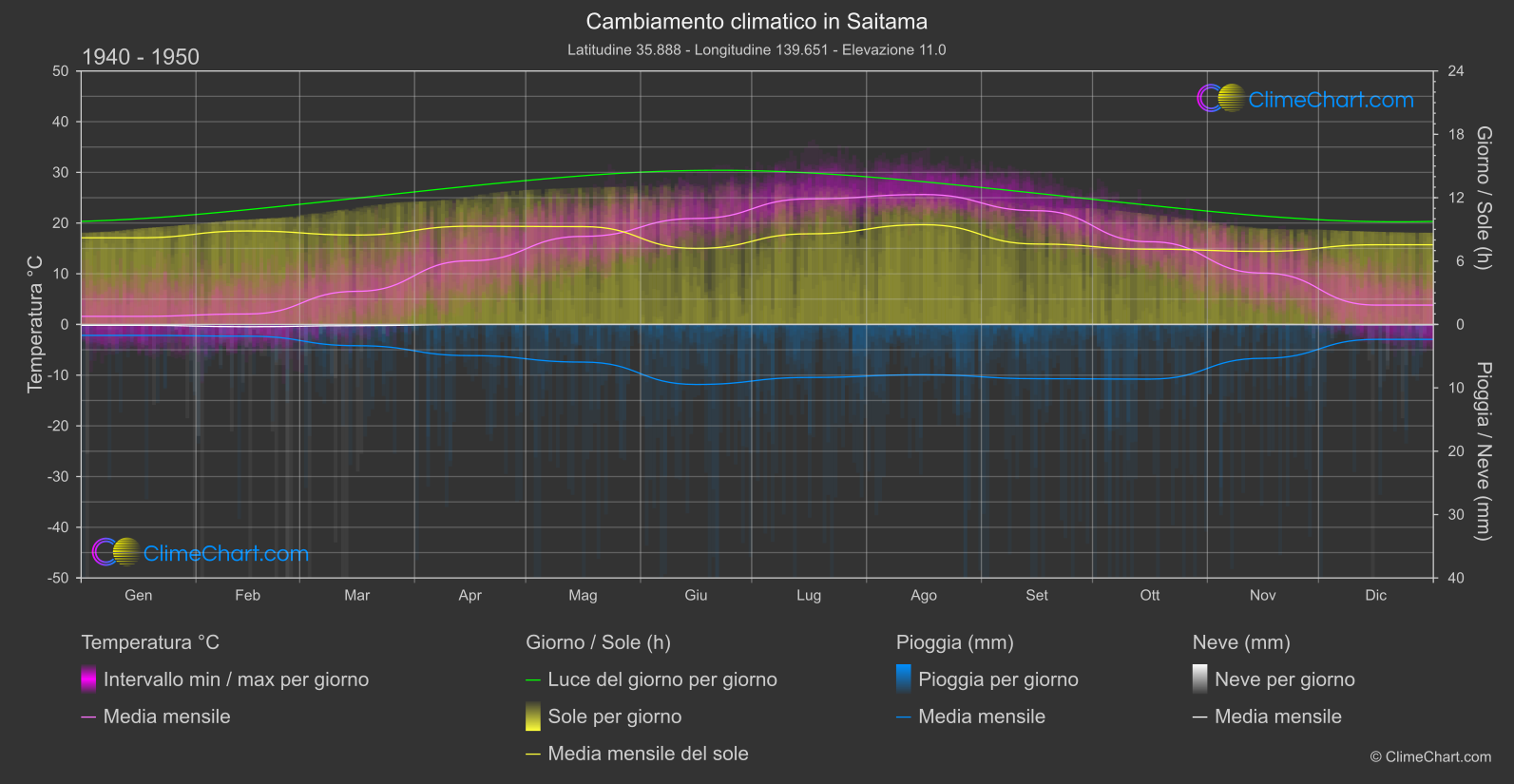 Cambiamento Climatico 1940 - 1950: Saitama (Giappone)