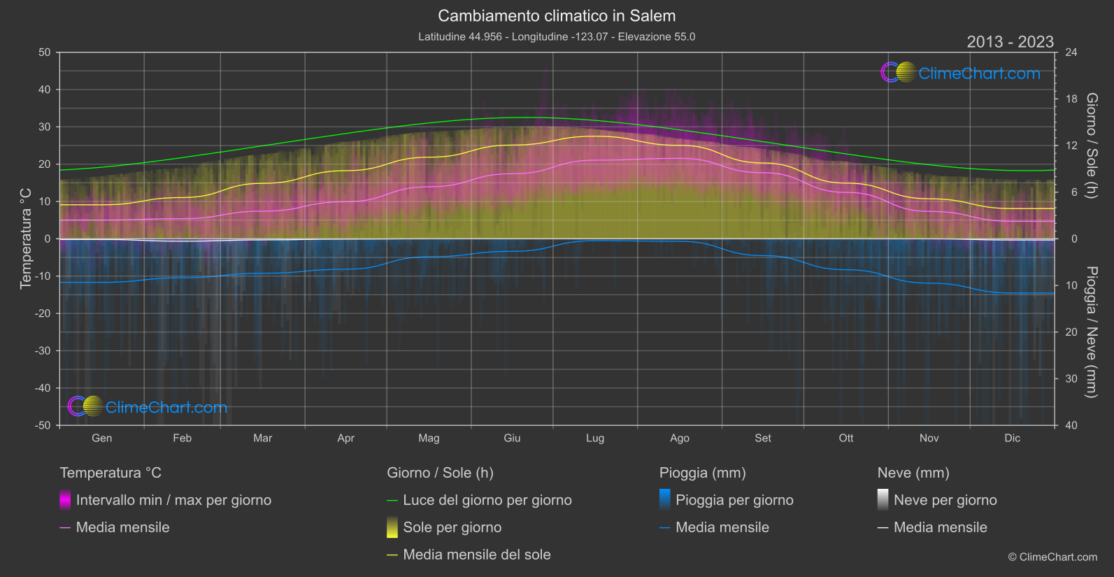 Cambiamento Climatico 2013 - 2023: Salem (Stati Uniti d'America)