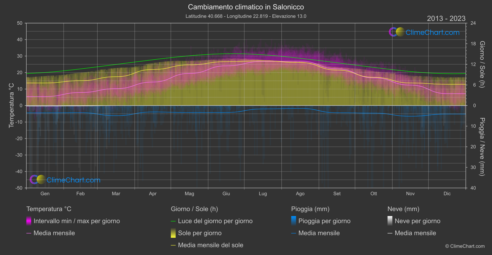 Cambiamento Climatico 2013 - 2023: Salonicco (Grecia)