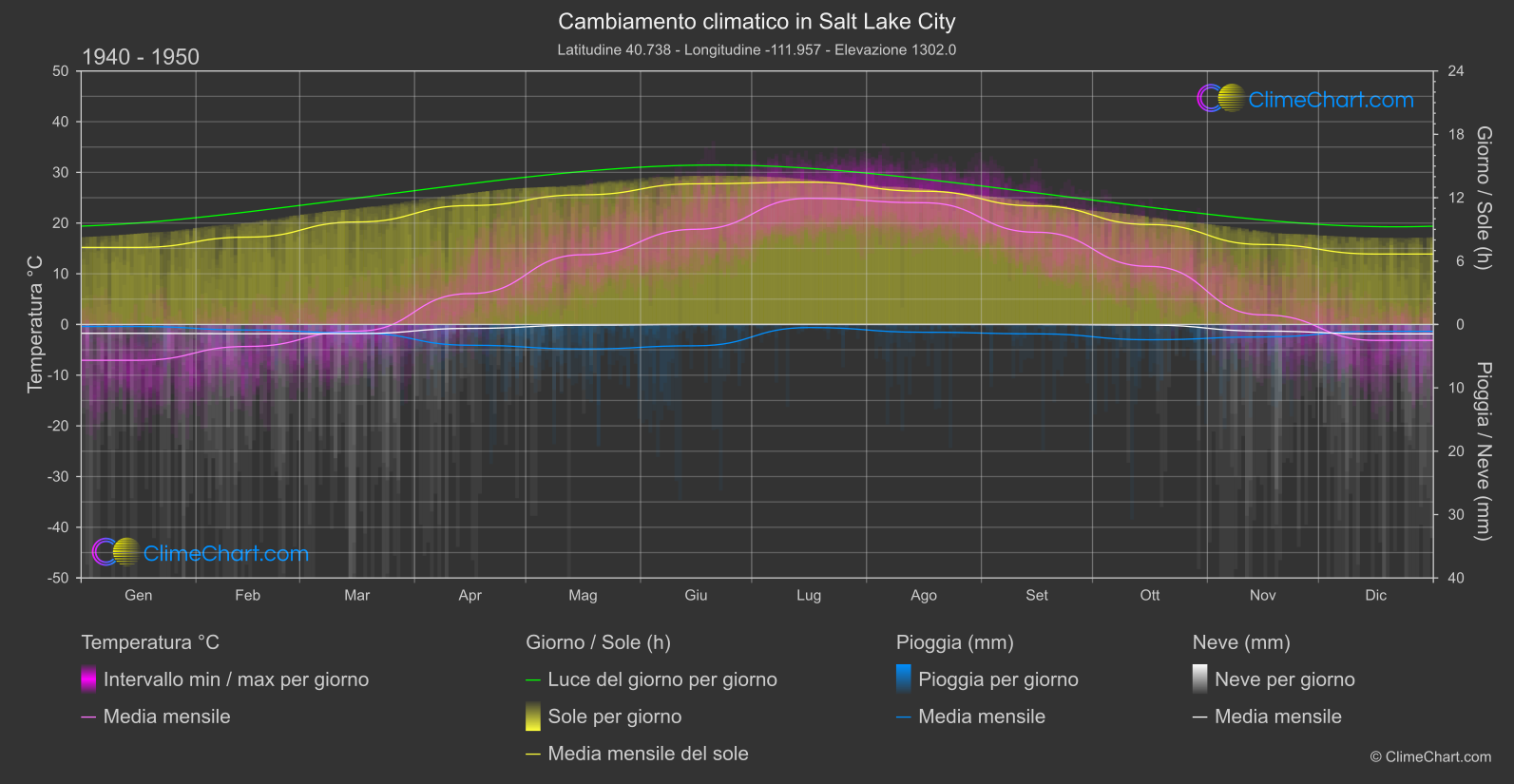 Cambiamento Climatico 1940 - 1950: Salt Lake City (Stati Uniti d'America)