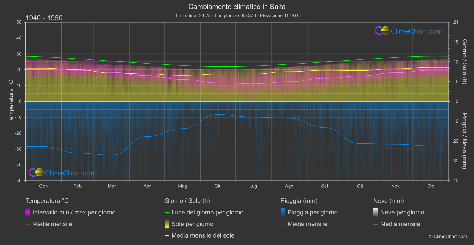 Cambiamento Climatico 1940 - 1950: Salta (Argentina)