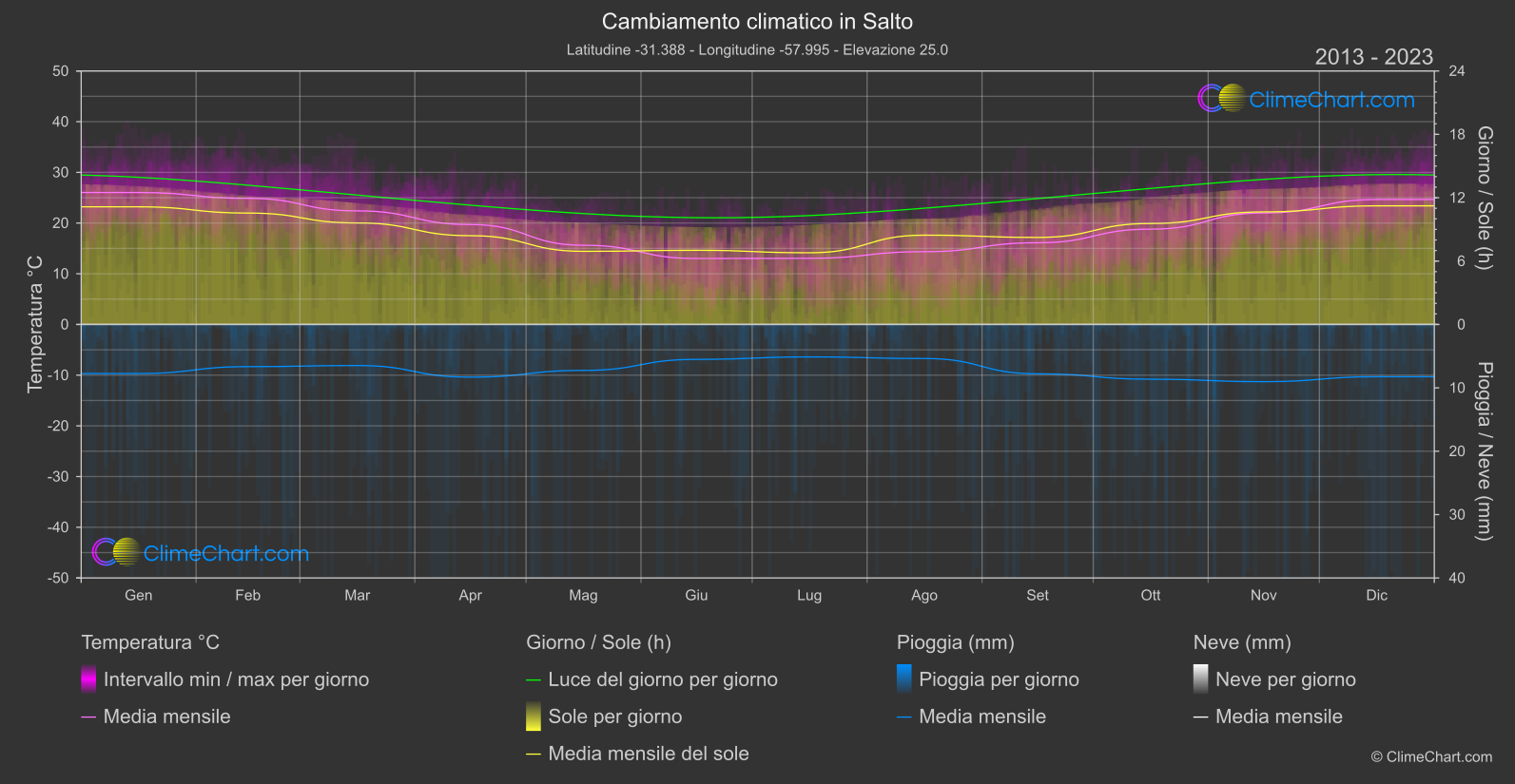 Cambiamento Climatico 2013 - 2023: Salto (Uruguay)