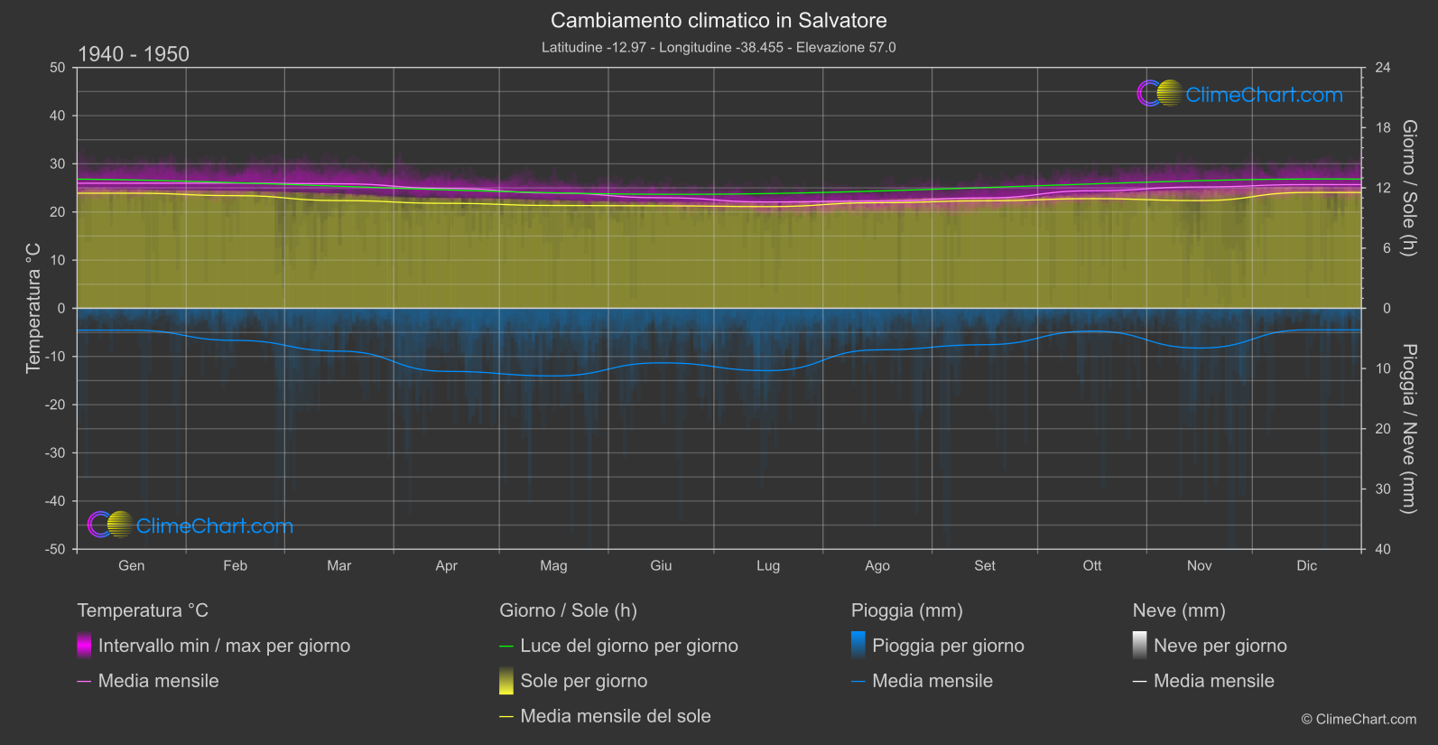 Cambiamento Climatico 1940 - 1950: Salvatore (Brasile)