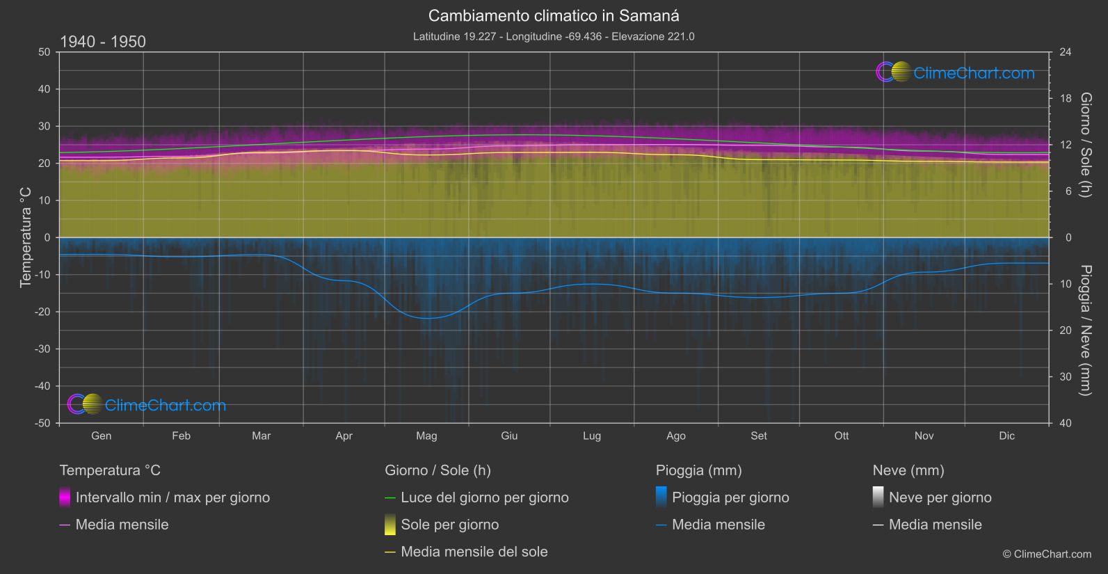 Cambiamento Climatico 1940 - 1950: Samaná  (Repubblica Dominicana)