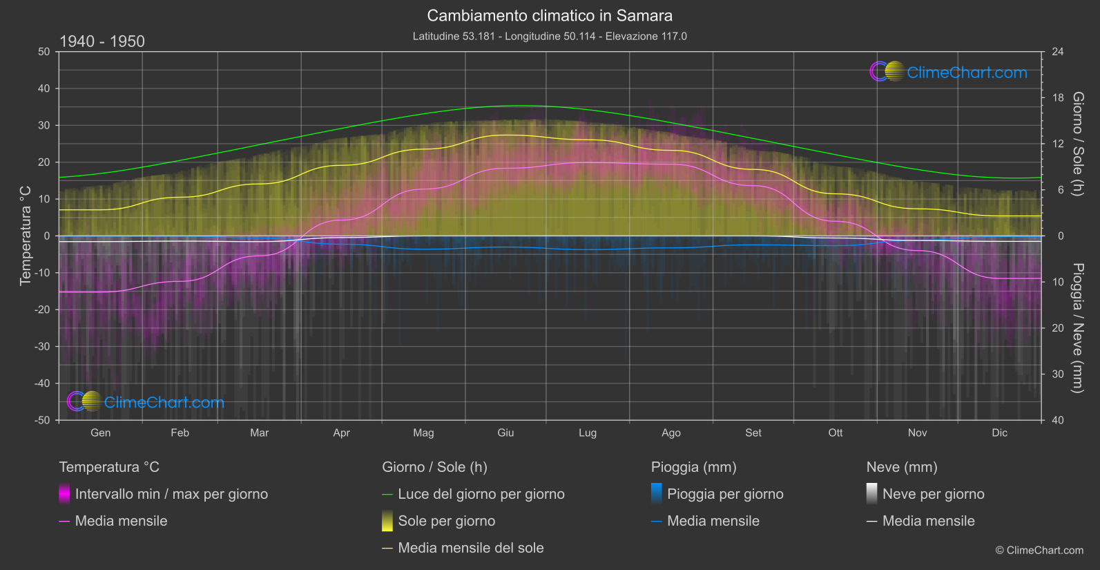 Cambiamento Climatico 1940 - 1950: Samara (Federazione Russa)