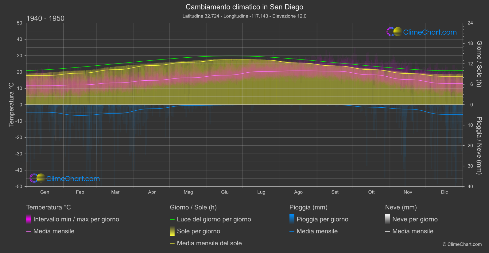 Cambiamento Climatico 1940 - 1950: San Diego (Stati Uniti d'America)