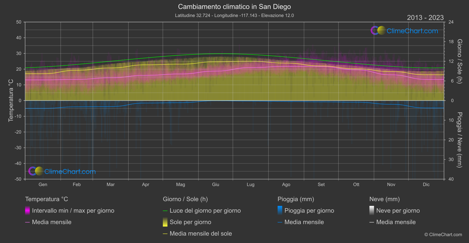 Cambiamento Climatico 2013 - 2023: San Diego (Stati Uniti d'America)