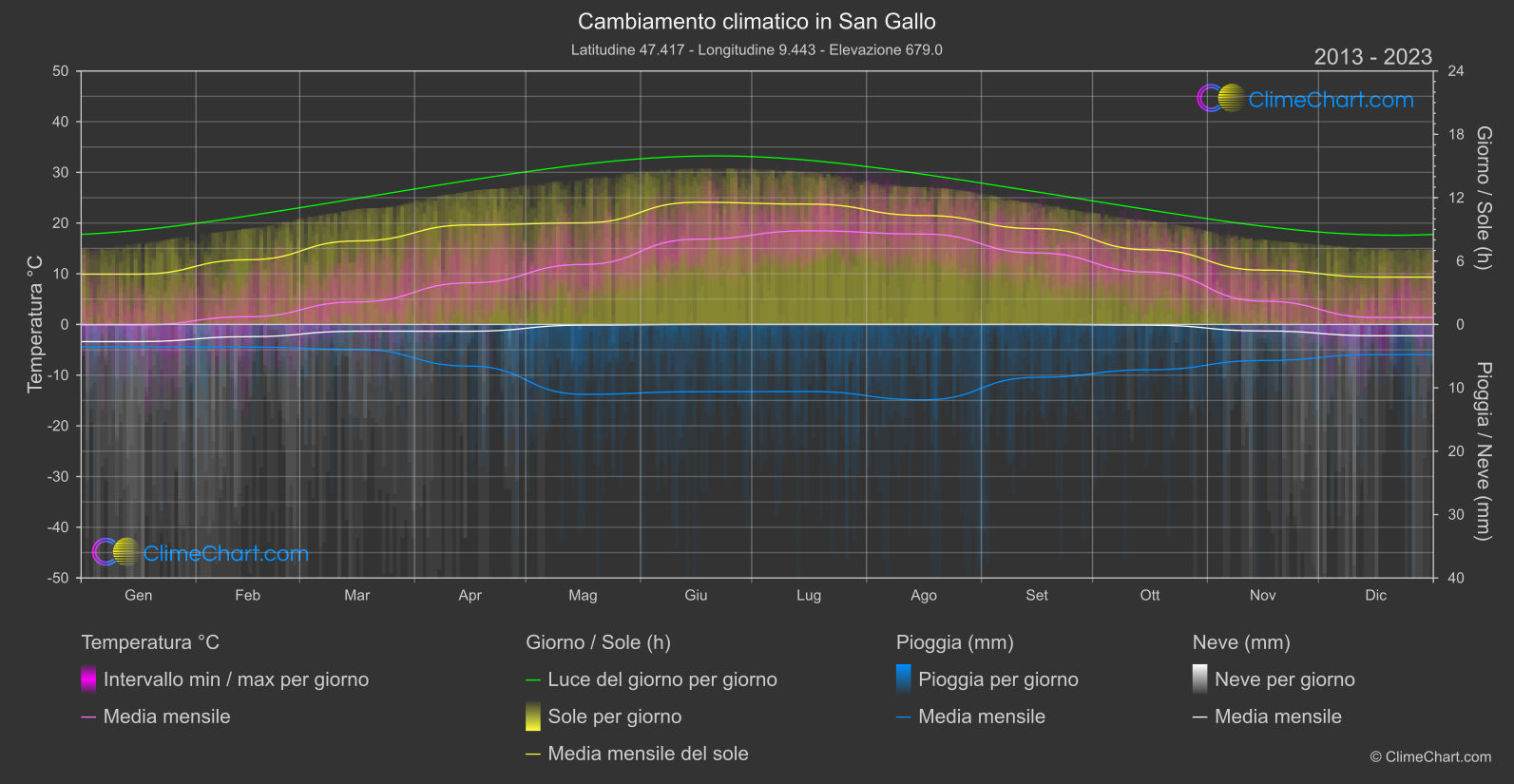 Cambiamento Climatico 2013 - 2023: San Gallo (Svizzera)