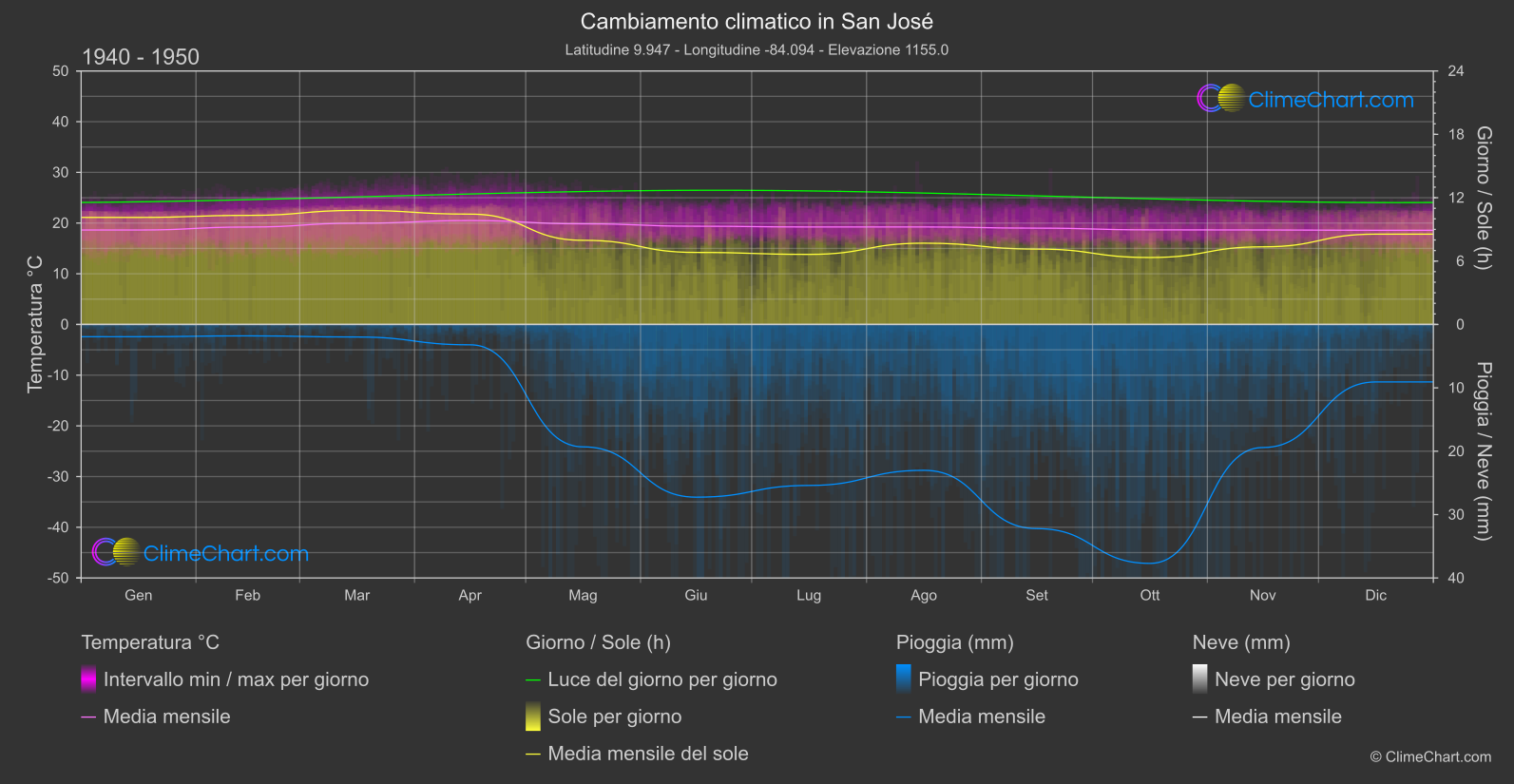 Cambiamento Climatico 1940 - 1950: San José (Costa Rica)