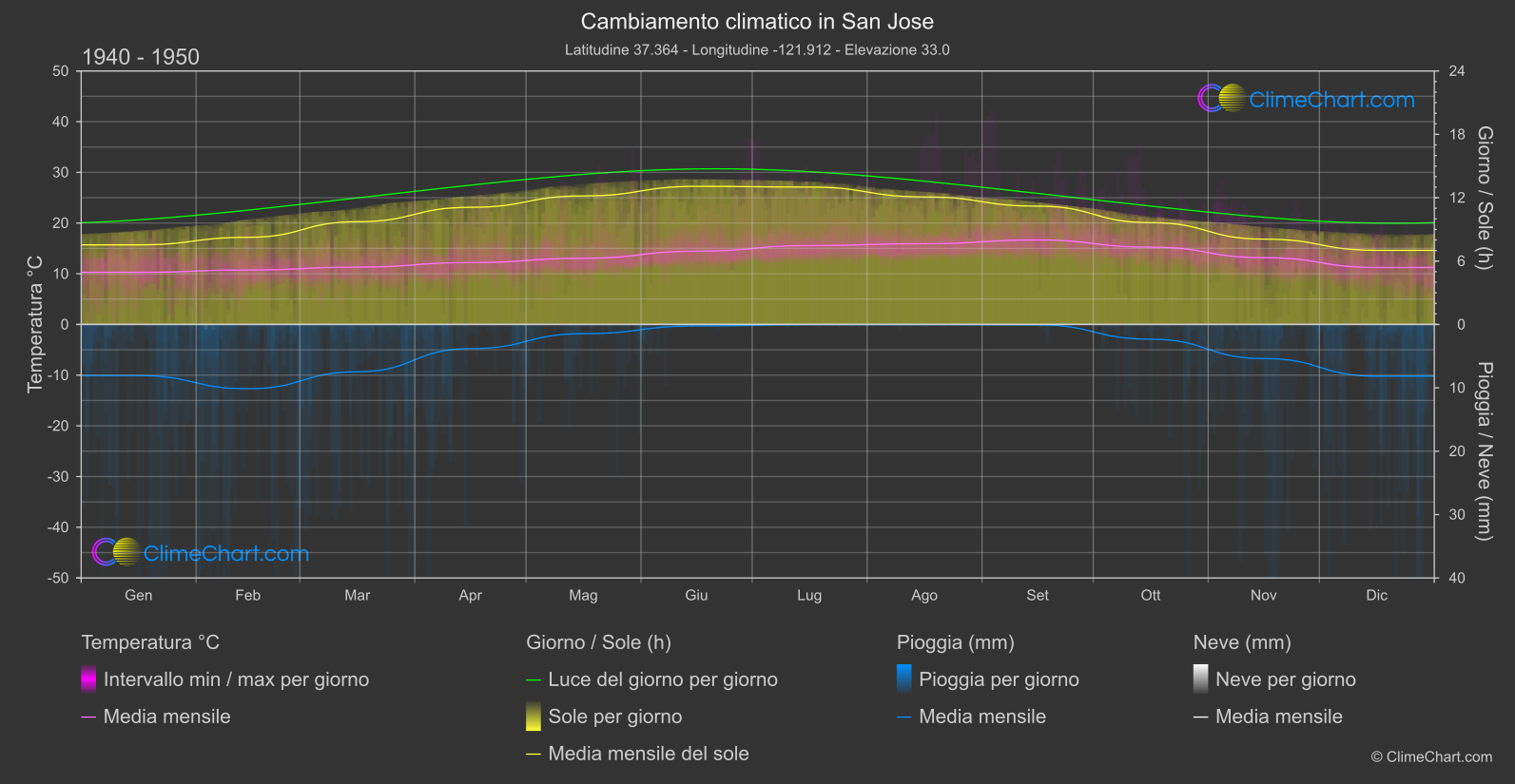 Cambiamento Climatico 1940 - 1950: San Jose (Stati Uniti d'America)