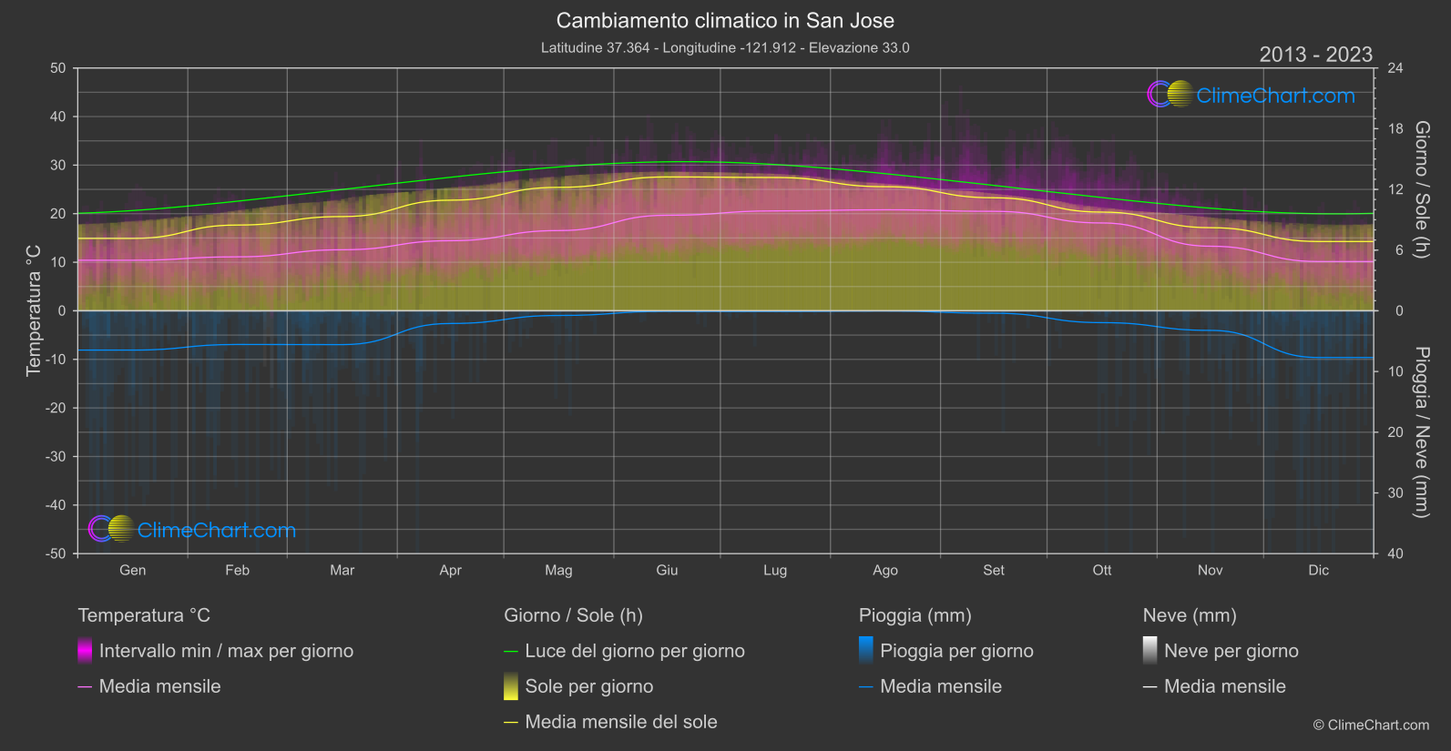 Cambiamento Climatico 2013 - 2023: San Jose (Stati Uniti d'America)