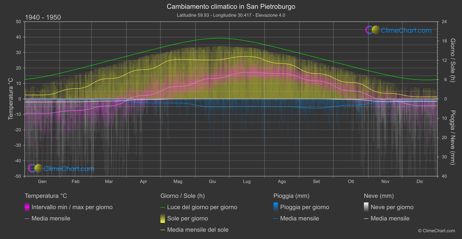 Cambiamento Climatico 1940 - 1950: San Pietroburgo (Federazione Russa)