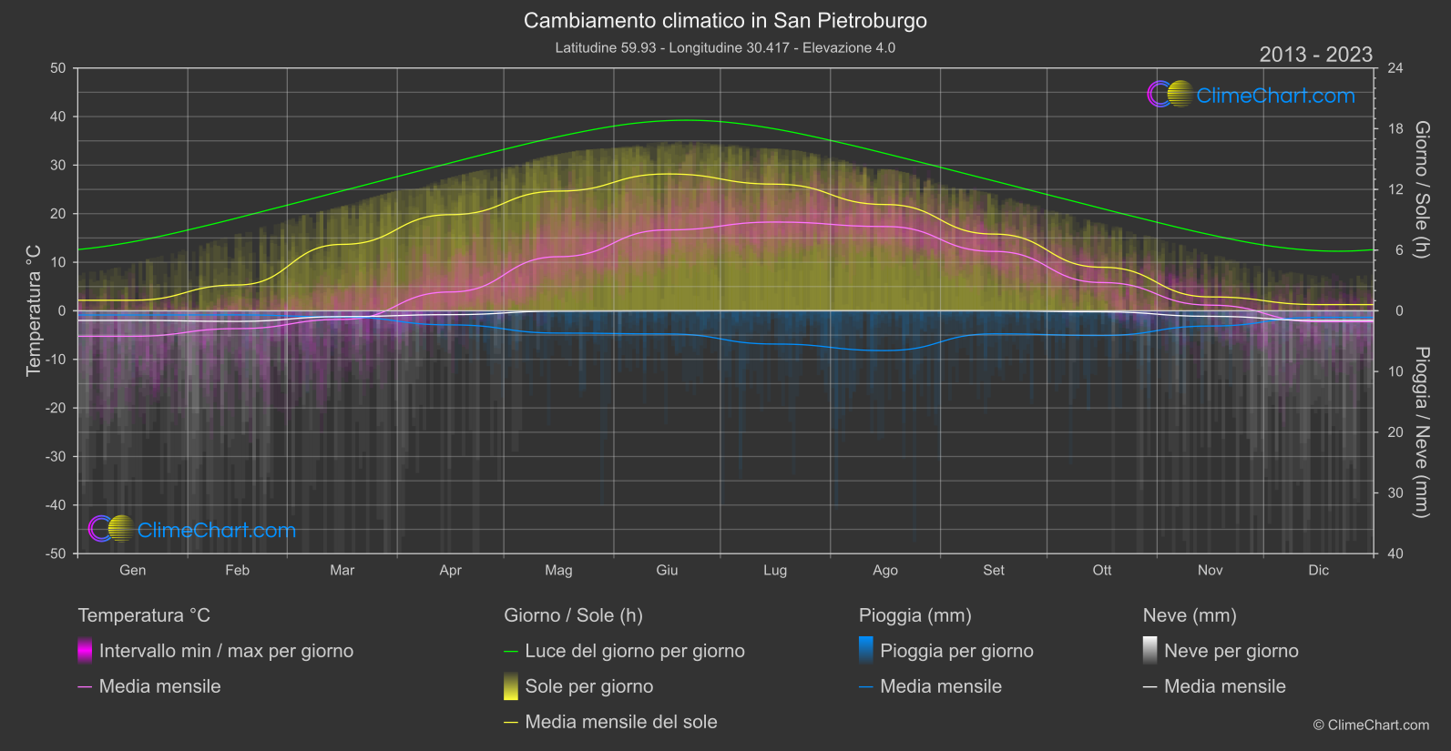 Cambiamento Climatico 2013 - 2023: San Pietroburgo (Federazione Russa)