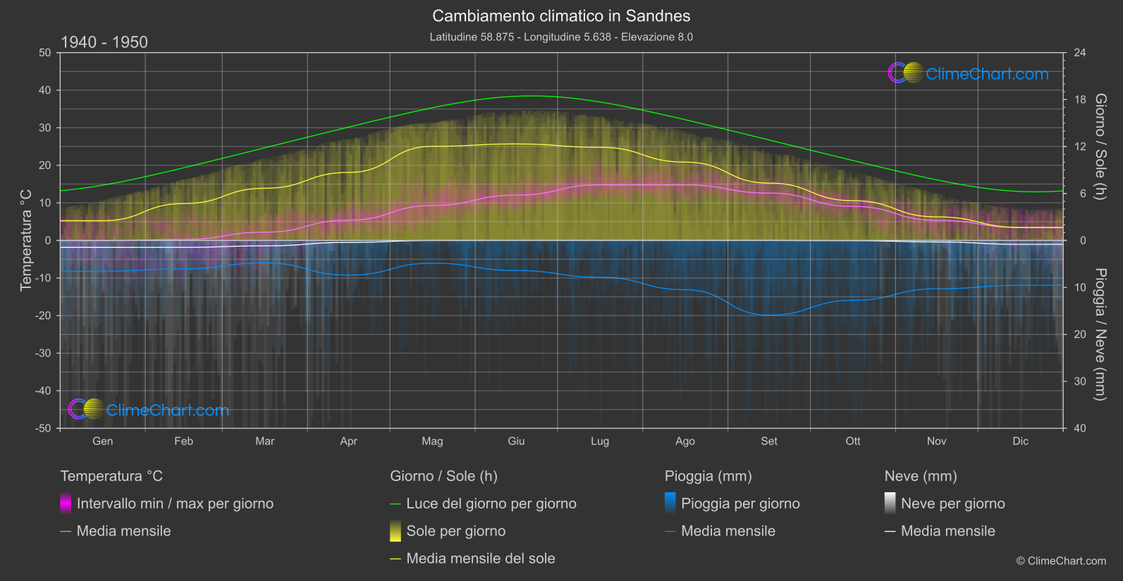 Cambiamento Climatico 1940 - 1950: Sandnes (Norvegia)