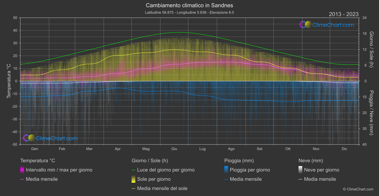 Cambiamento Climatico 2013 - 2023: Sandnes (Norvegia)