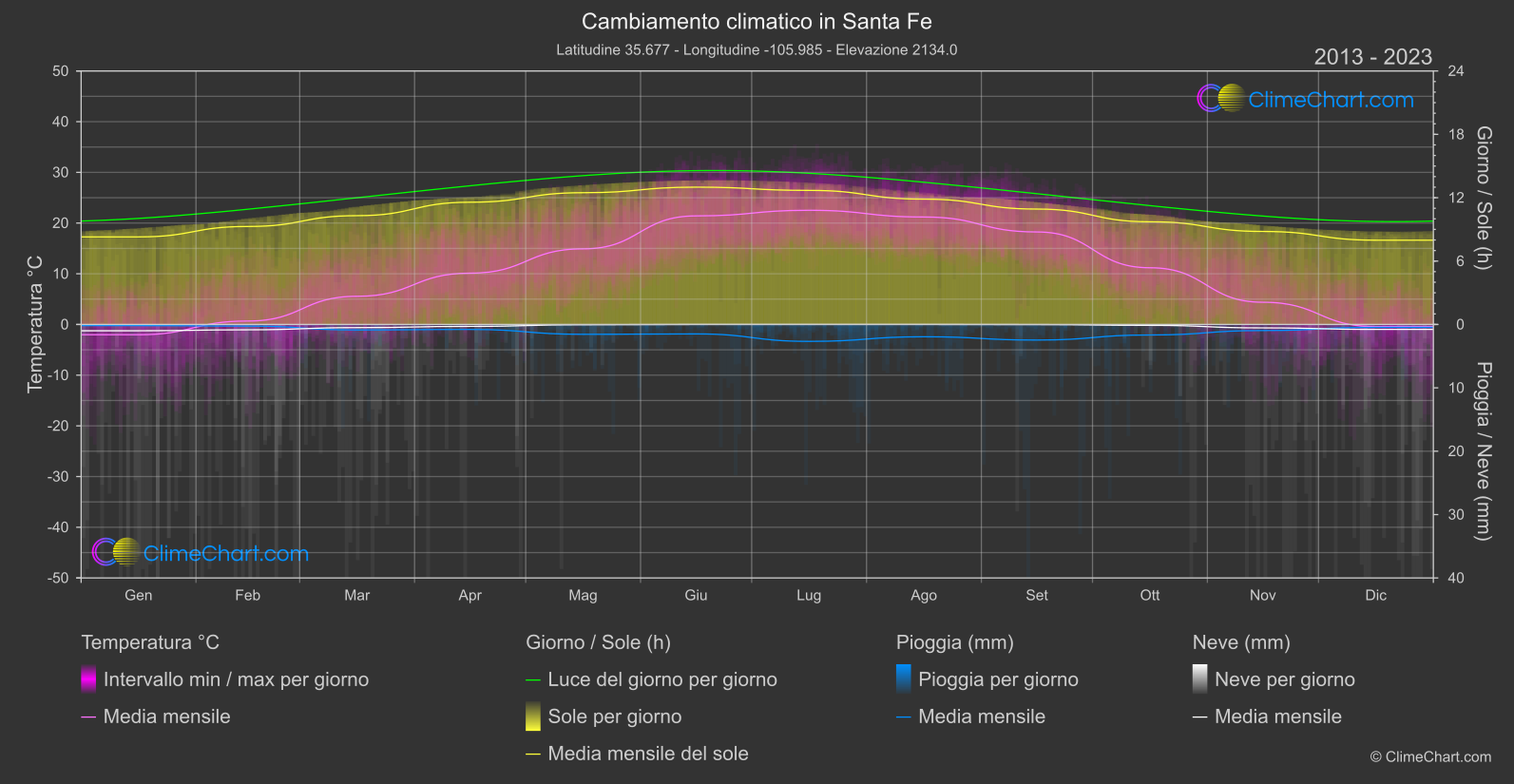 Cambiamento Climatico 2013 - 2023: Santa Fe (Stati Uniti d'America)