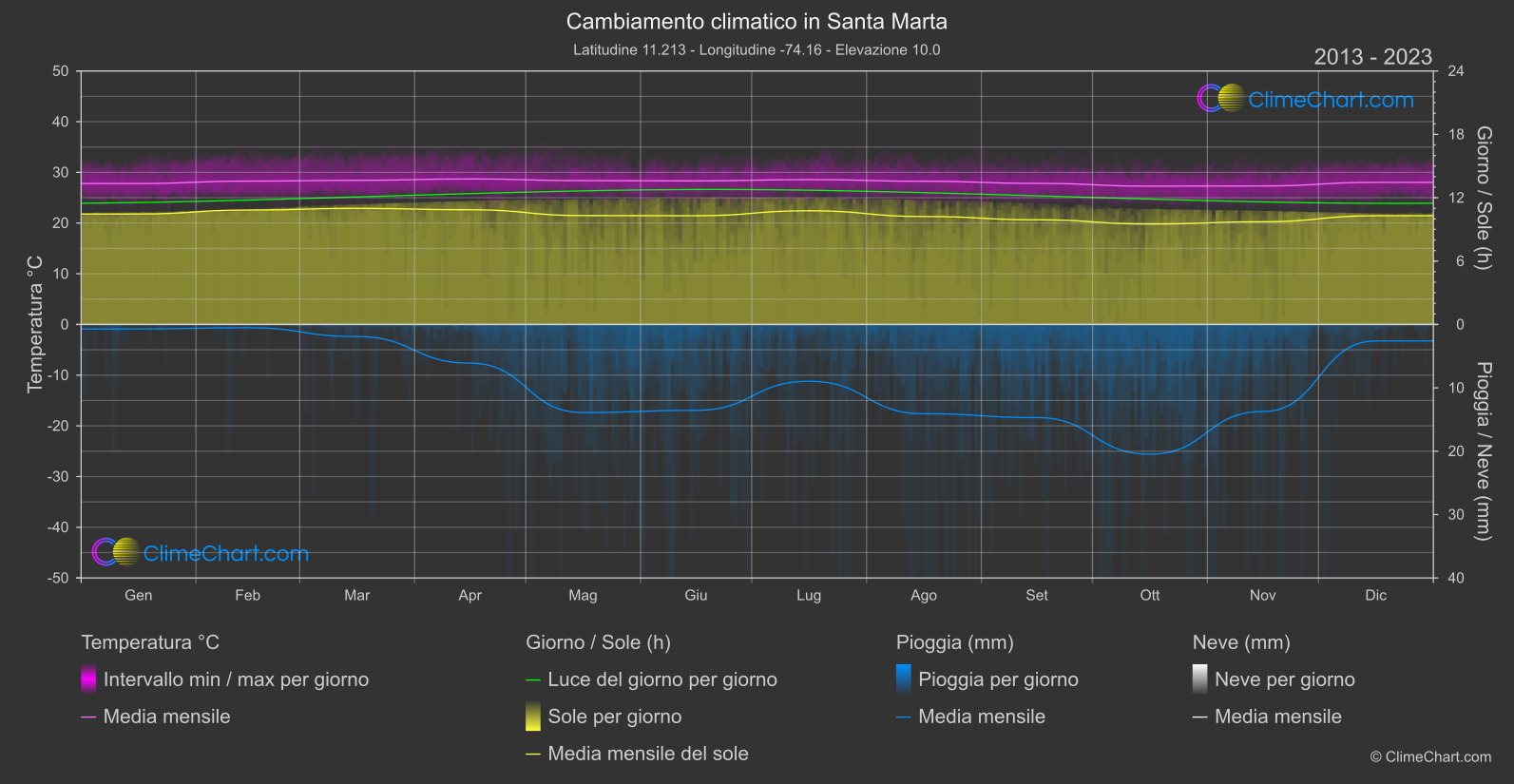 Cambiamento Climatico 2013 - 2023: Santa Marta (Colombia)