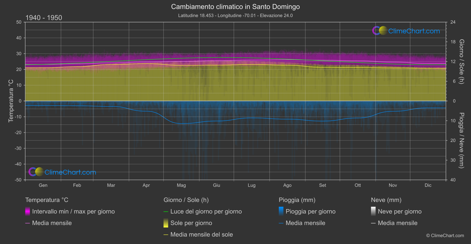 Cambiamento Climatico 1940 - 1950: Santo Domingo (Repubblica Dominicana)