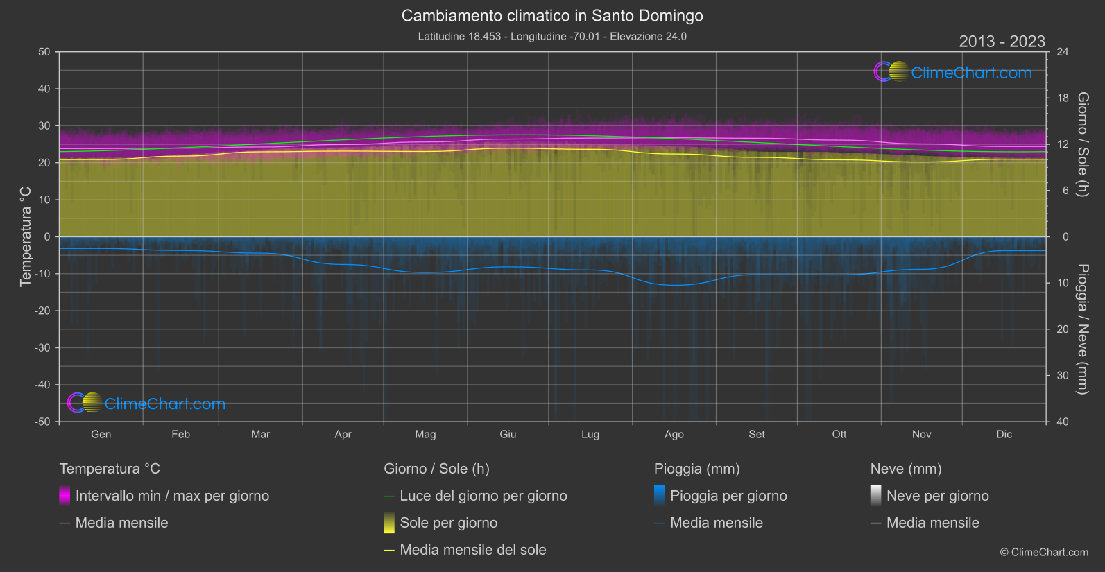 Cambiamento Climatico 2013 - 2023: Santo Domingo (Repubblica Dominicana)