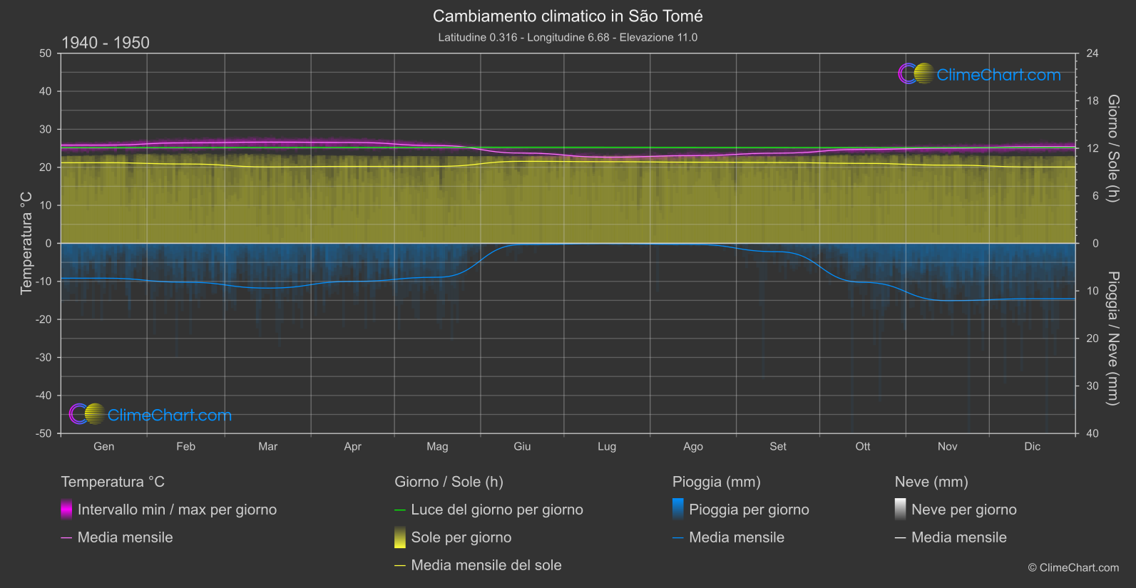 Cambiamento Climatico 1940 - 1950: São Tomé (Sao Tomé e Principe)