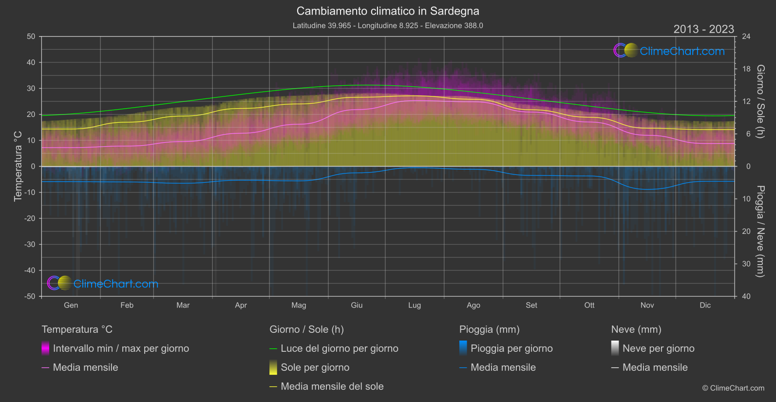 Cambiamento Climatico 2013 - 2023: Sardegna (Italia)