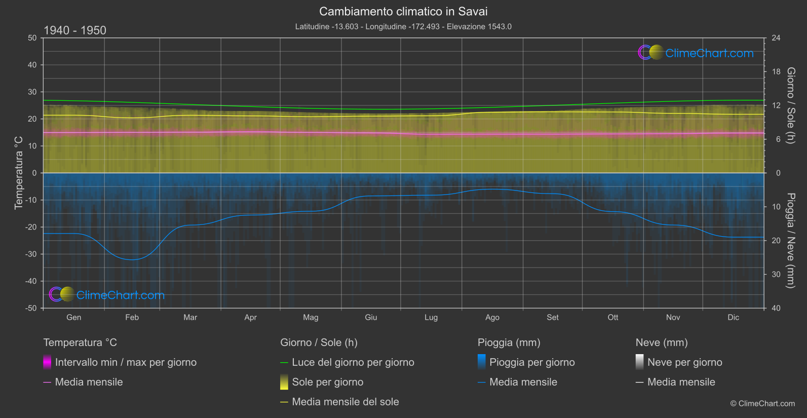 Cambiamento Climatico 1940 - 1950: Savai (Samoa)