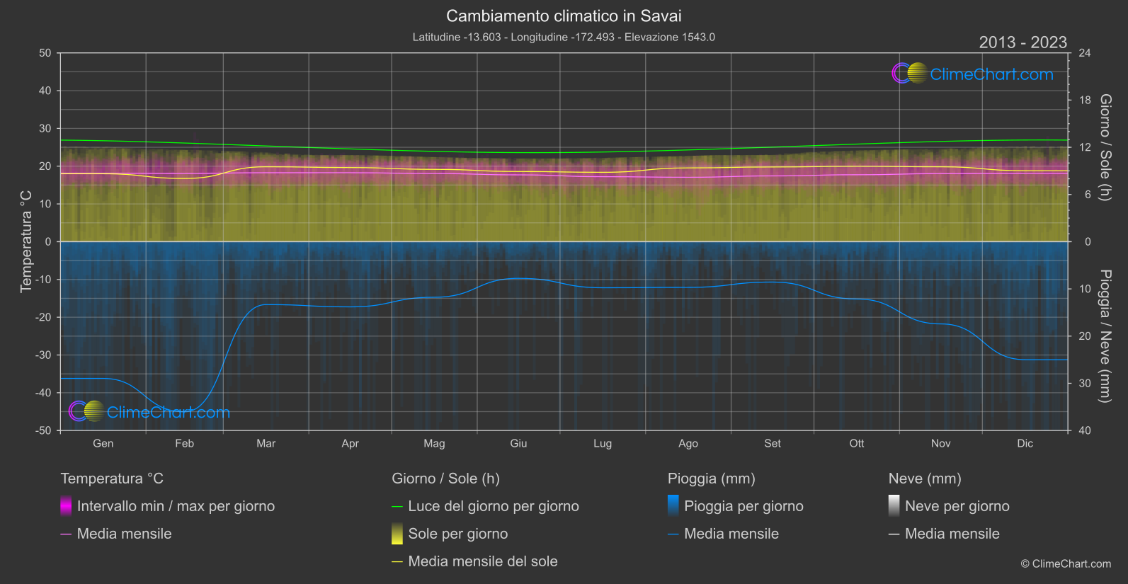 Cambiamento Climatico 2013 - 2023: Savai (Samoa)