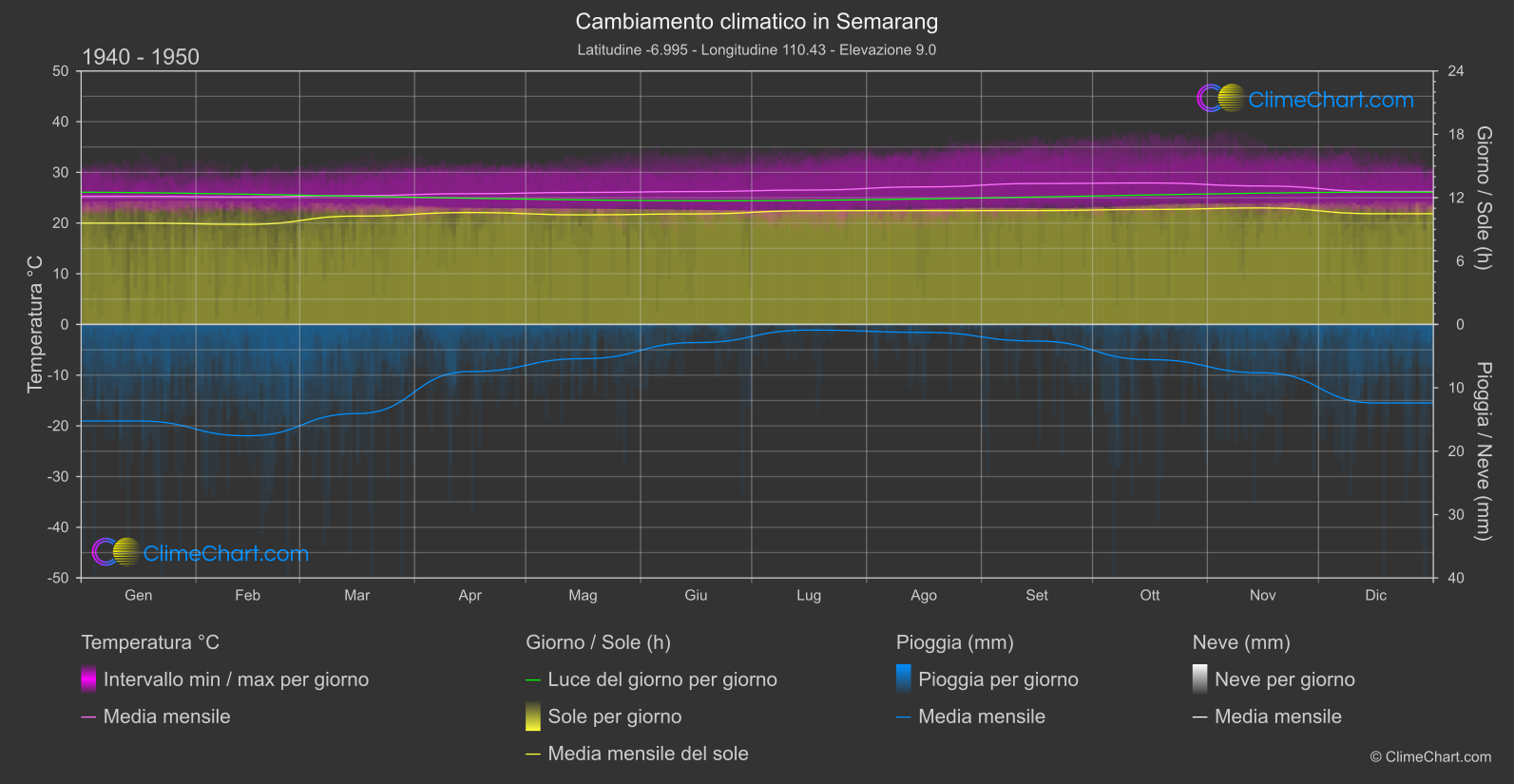 Cambiamento Climatico 1940 - 1950: Semarang (Indonesia)