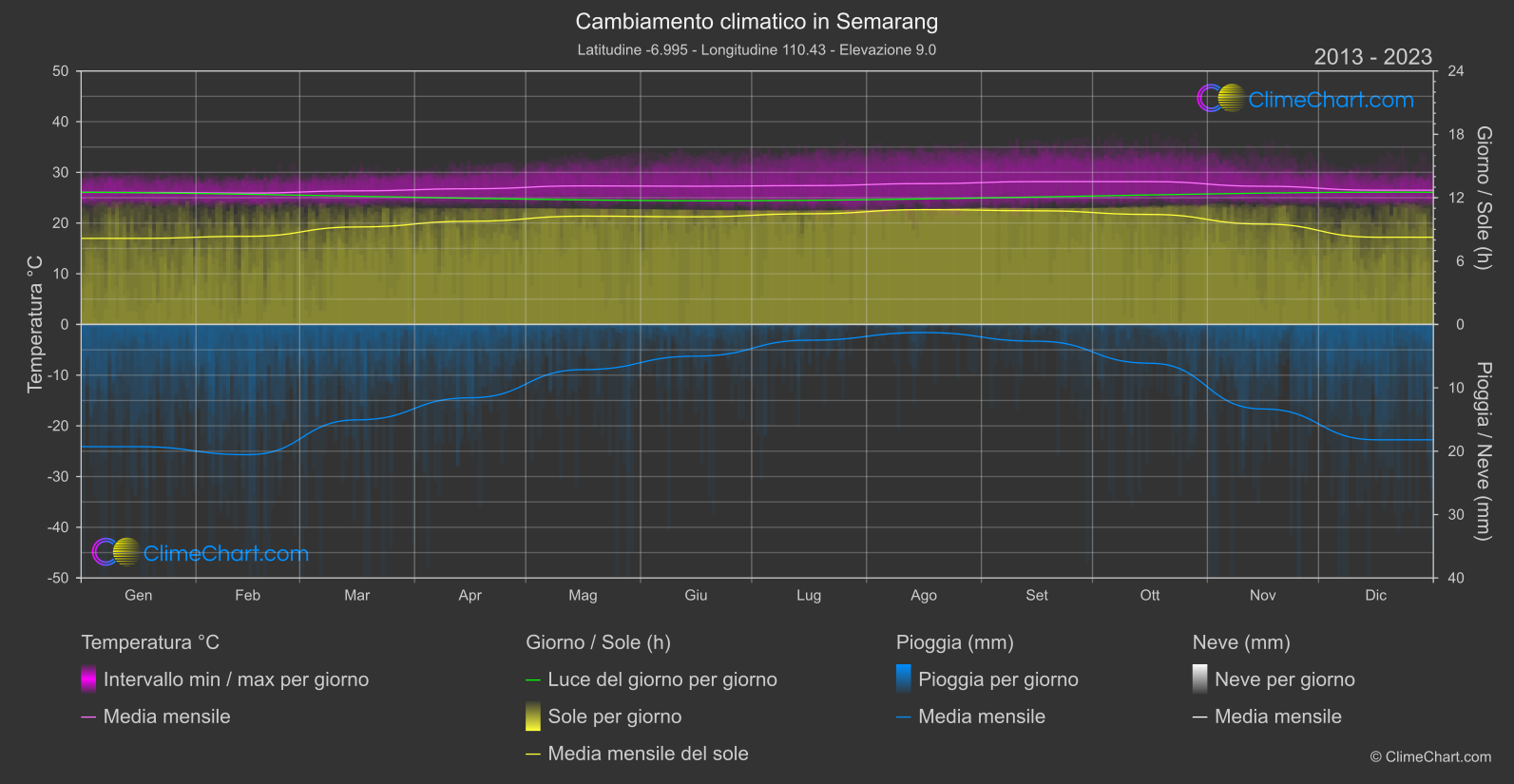 Cambiamento Climatico 2013 - 2023: Semarang (Indonesia)