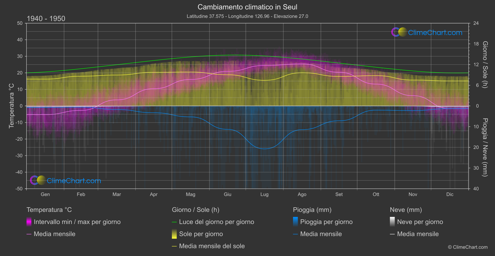 Cambiamento Climatico 1940 - 1950: Seul (Corea del Sud)