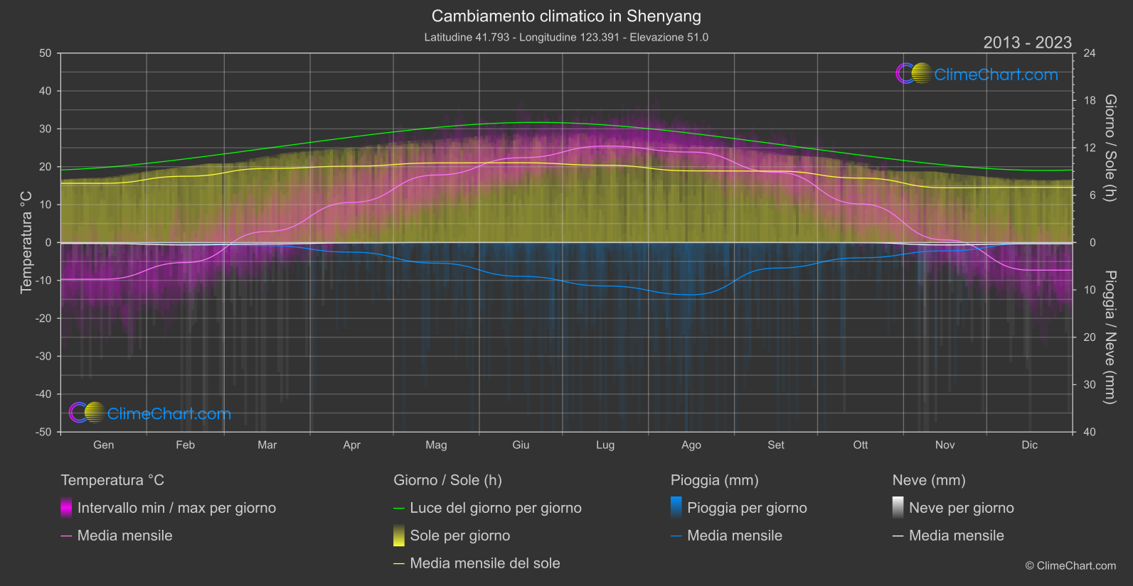 Cambiamento Climatico 2013 - 2023: Shenyang (Cina)