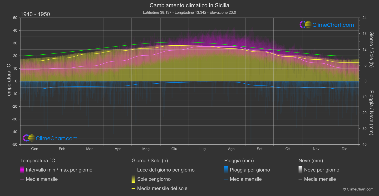 Cambiamento Climatico 1940 - 1950: Sicilia (Italia)