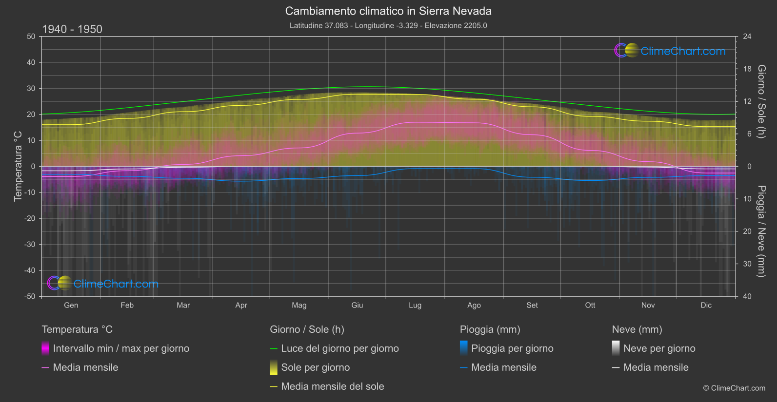 Cambiamento Climatico 1940 - 1950: Sierra Nevada (Spagna)