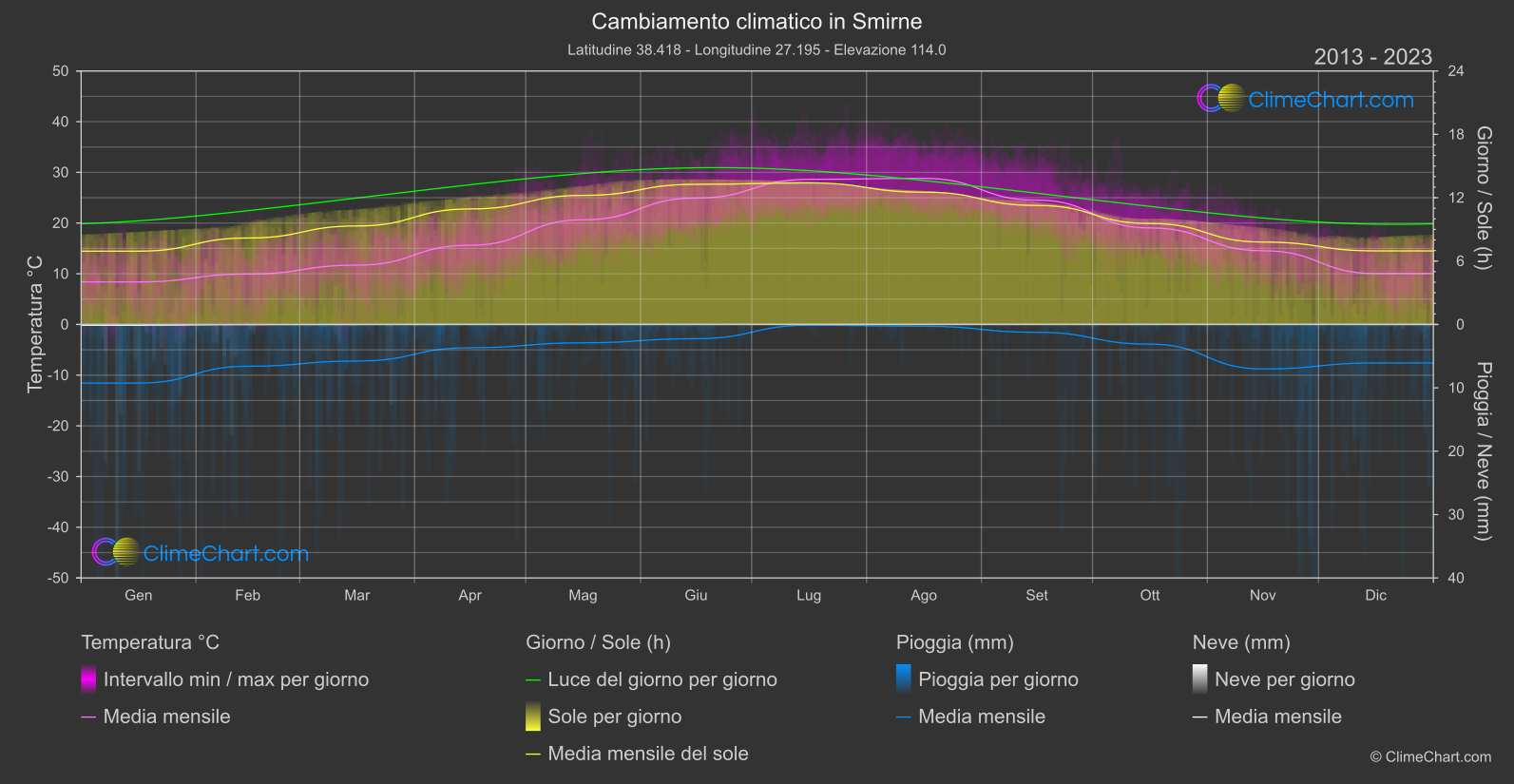 Cambiamento Climatico 2013 - 2023: Smirne (Turchia)