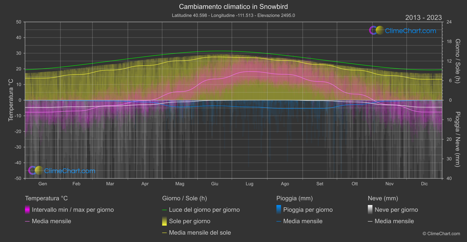 Cambiamento Climatico 2013 - 2023: Snowbird (Stati Uniti d'America)